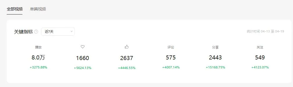 视频号后台 · 近 7 天播放 8.0 万
