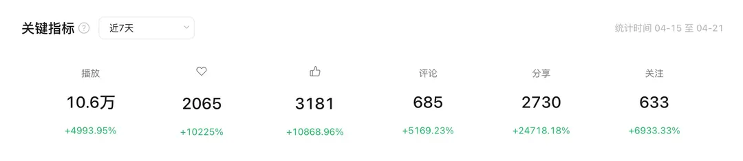 视频号后台 · 近 7 天播放 10.6 万