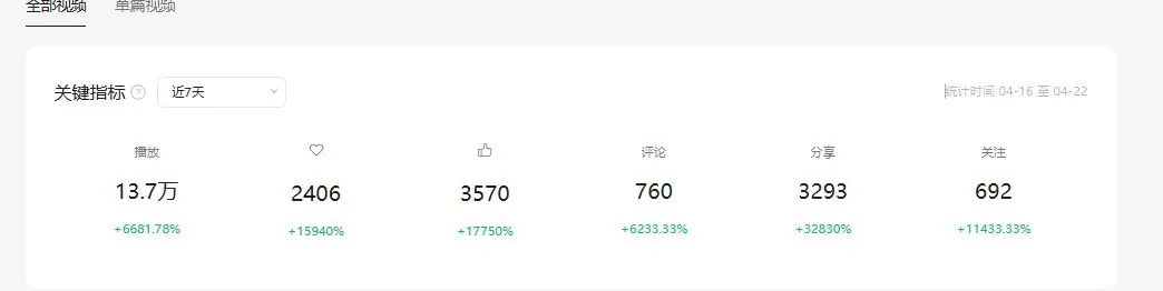 视频号后台 · 近 7 天播放 13.7 万