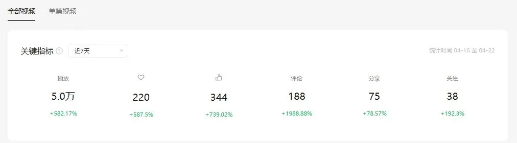 视频号后台 · 近 7 天播放 5.0 万