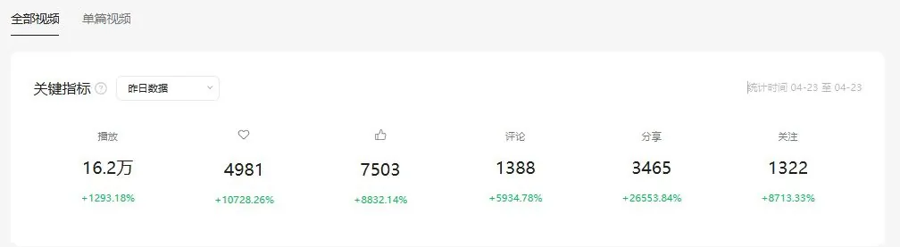 视频号后台 · 单日播放 16.2 万