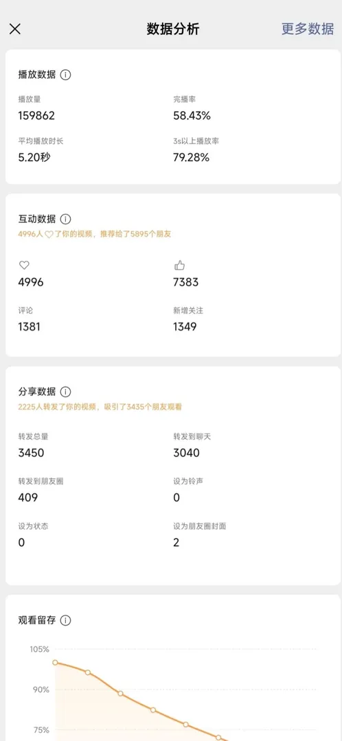 抖音后台 · 作品数据详情